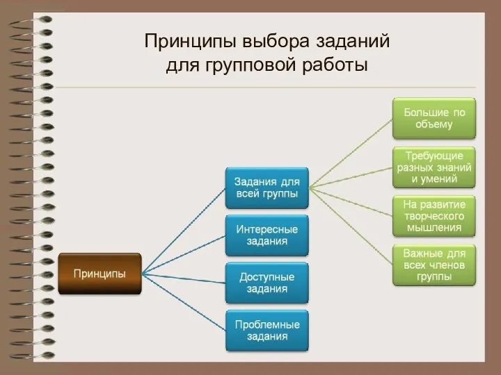 Принципы выбора заданий для групповой работы