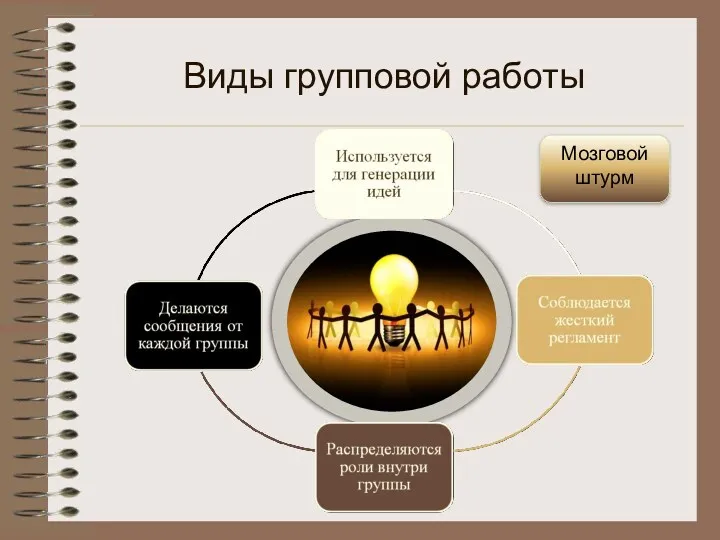 Мозговой штурм Виды групповой работы