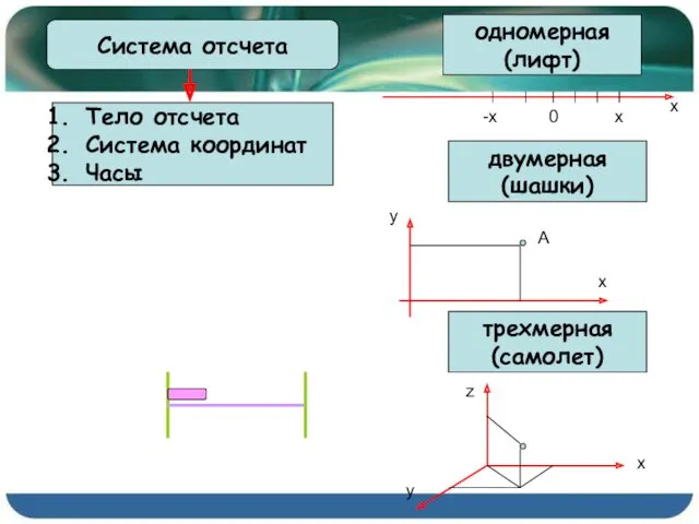 Система отсчета Тело отсчета Система координат Часы одномерная (лифт) 0 -x x x