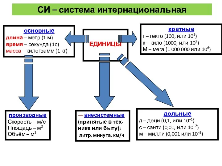 СИ – система интернациональная основные длина – метр (1 м)