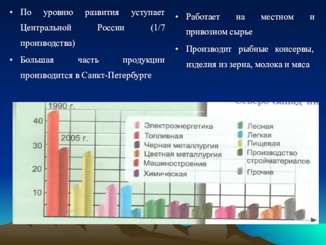 По уровню развития уступает Центральной России (1/7 производства) Большая часть