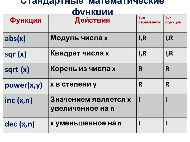 Стандартные математические функции