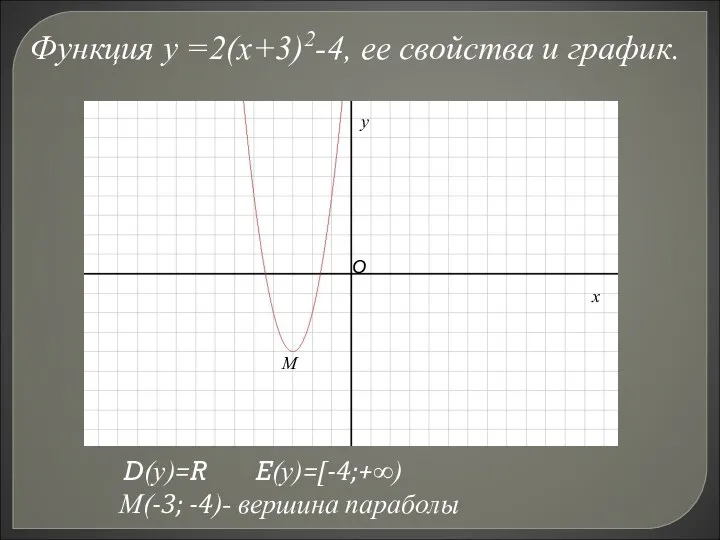 Функция у =2(х+3)2-4, ее свойства и график. D(у)=R E(у)=[-4;+∞) М(-3;