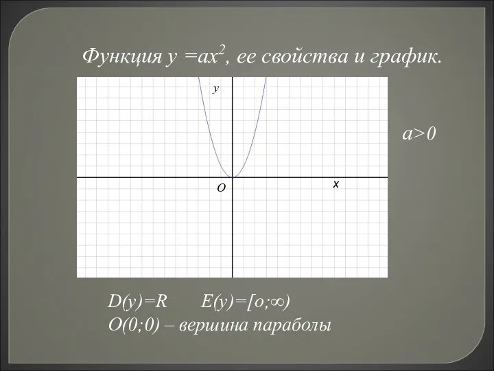Функция у =ах2, ее свойства и график. D(у)=R E(у)=[о;∞) О(0;0)