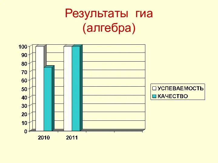 Результаты гиа (алгебра)