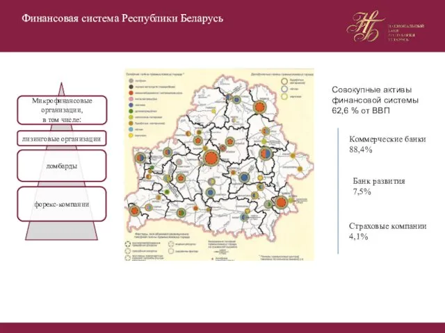 Финансовая система Республики Беларусь Коммерческие банки 88,4% Банк развития 7,5%