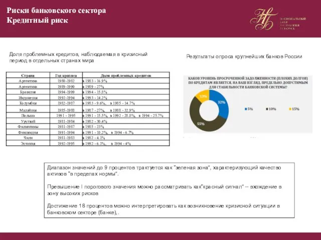 Результаты опроса крупнейших банков России Доля проблемных кредитов, наблюдаемая в