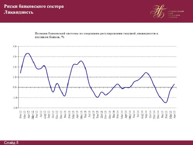 Слайд 5 Риски банковского сектора Ликвидность