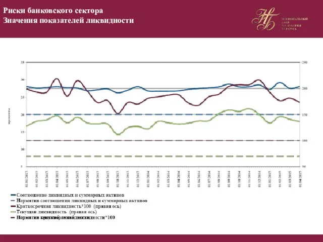 Риски банковского сектора Значения показателей ликвидности