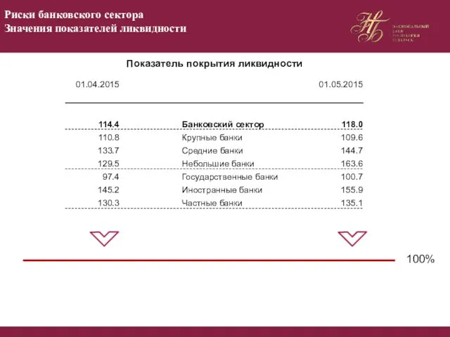 100% Показатель покрытия ликвидности Риски банковского сектора Значения показателей ликвидности