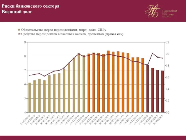 Риски банковского сектора Внешний долг