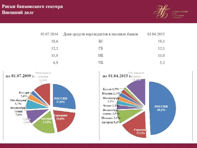 Риски банковского сектора Внешний долг