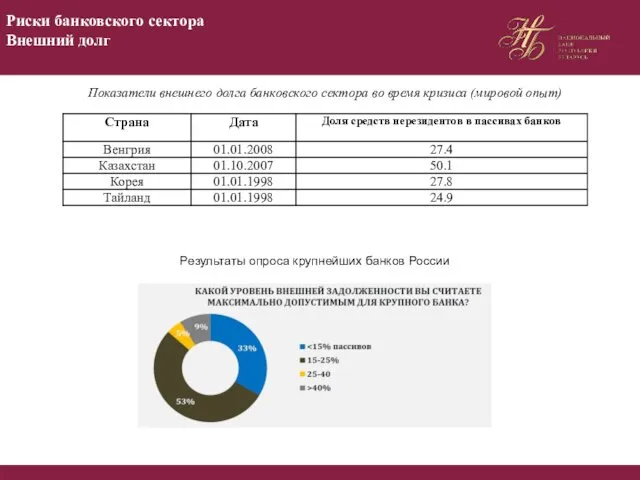 Результаты опроса крупнейших банков России Риски банковского сектора Внешний долг