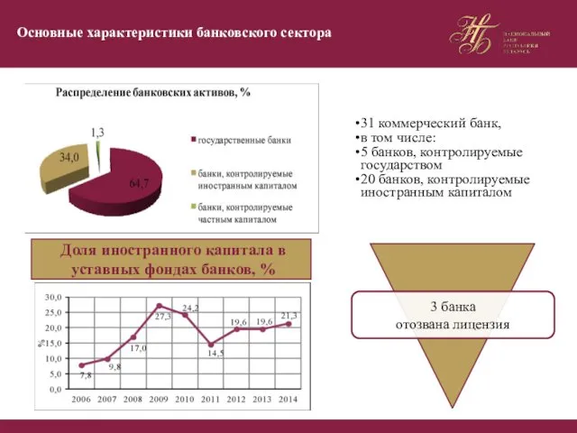 Основные характеристики банковского сектора Доля иностранного капитала в уставных фондах