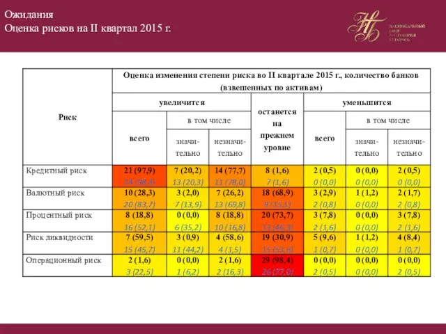 Ожидания Оценка рисков на II квартал 2015 г.