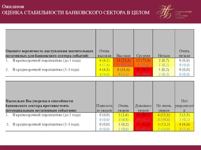 Ожидания ОЦЕНКА СТАБИЛЬНОСТИ БАНКОВСКОГО СЕКТОРА В ЦЕЛОМ