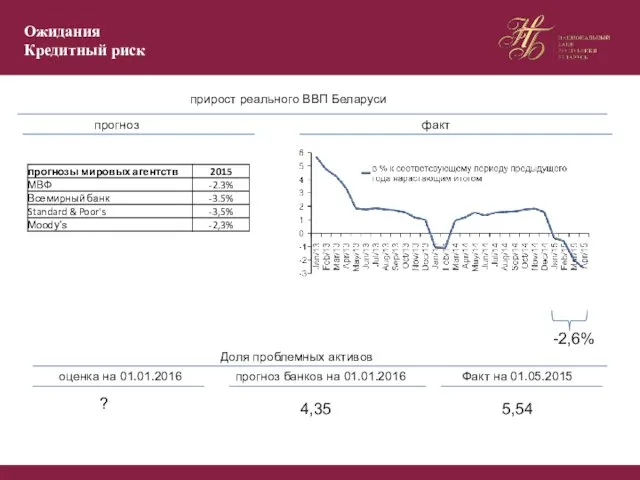 Ожидания Кредитный риск прирост реального ВВП Беларуси прогноз факт -2,6%