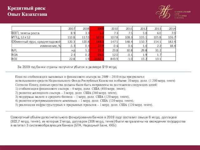 Кредитный риск Опыт Казахстана За 2009 год банки страны получили