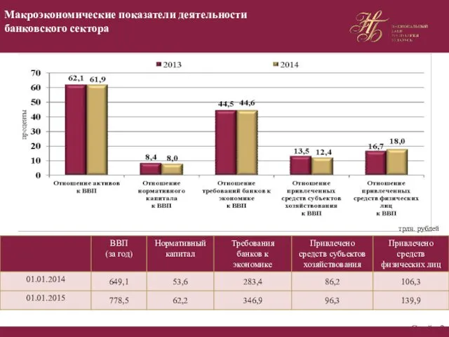 Макроэкономические показатели деятельности банковского сектора Слайд 2 трлн. рублей