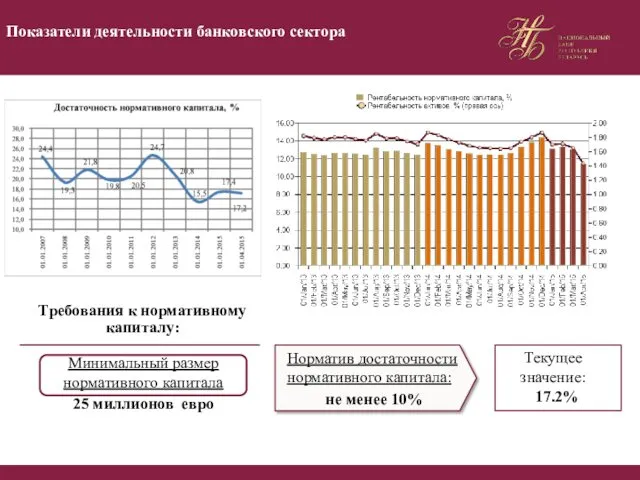 Норматив достаточности нормативного капитала: не менее 10% Требования к нормативному