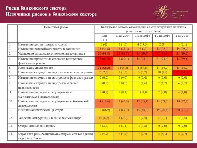 Риски банковского сектора Источники рисков в банковском секторе