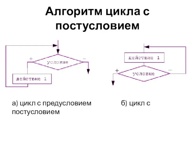 Алгоритм цикла с постусловием а) цикл с предусловием б) цикл с постусловием