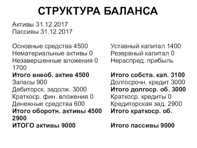 СТРУКТУРА БАЛАНСА Активы 31.12.2017 Пассивы 31.12.2017 Основные средства 4500 Уставный