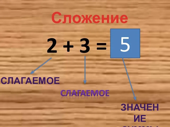 2 + 3 = 5 Сложение СЛАГАЕМОЕ ЗНАЧЕНИЕ СУММЫ
