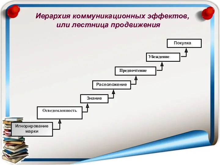 Игнорирование марки Знание Расположение Предпочтение Убеждение Покупка Иерархия коммуникационных эффектов, или лестница продвижения Осведомленность