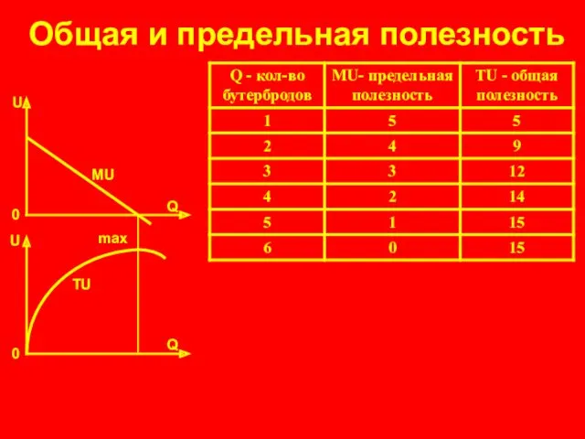 Общая и предельная полезность Q 0 U Q 0 U MU TU max