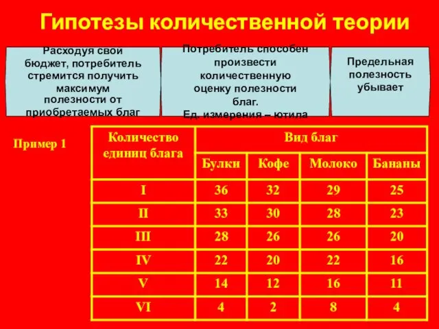 Гипотезы количественной теории Пример 1 Расходуя свой бюджет, потребитель стремится