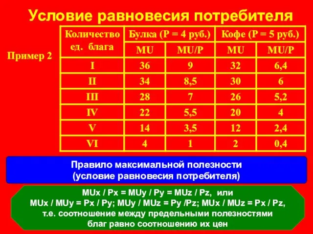 Условие равновесия потребителя Пример 2 Правило максимальной полезности (условие равновесия