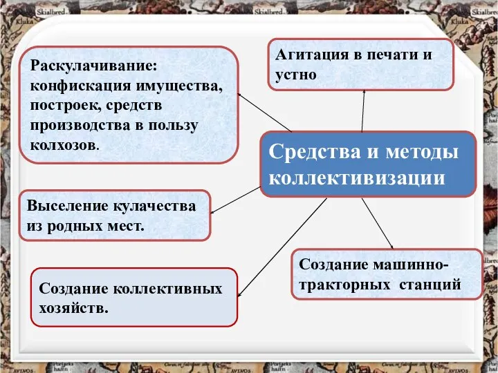 Средства и методы коллективизации Агитация в печати и устно Раскулачивание: