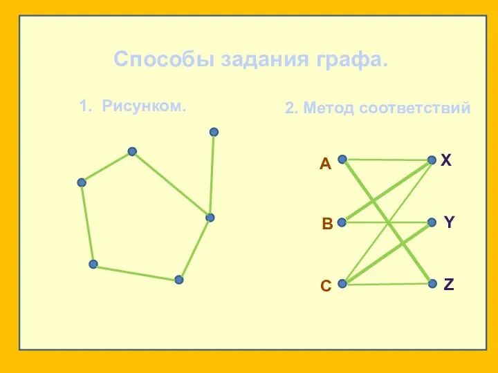 Способы задания графа. 1. Рисунком. 2. Метод соответствий А В С X Y Z
