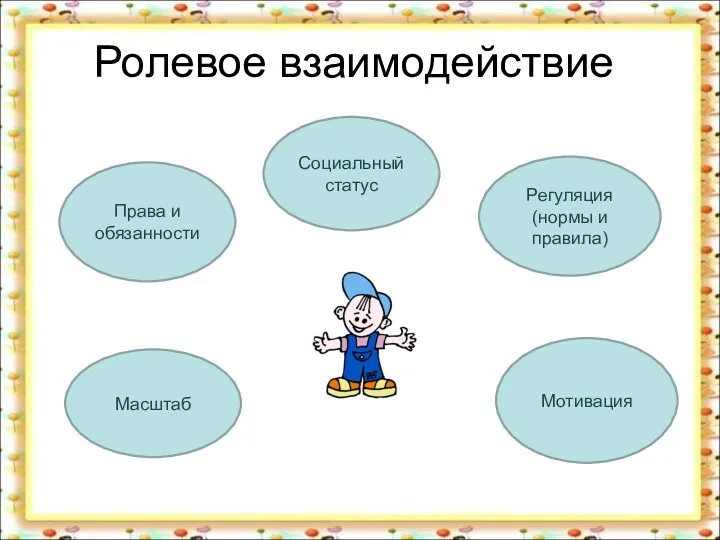 Ролевое взаимодействие Права и обязанности Регуляция (нормы и правила) Масштаб Мотивация Социальный статус