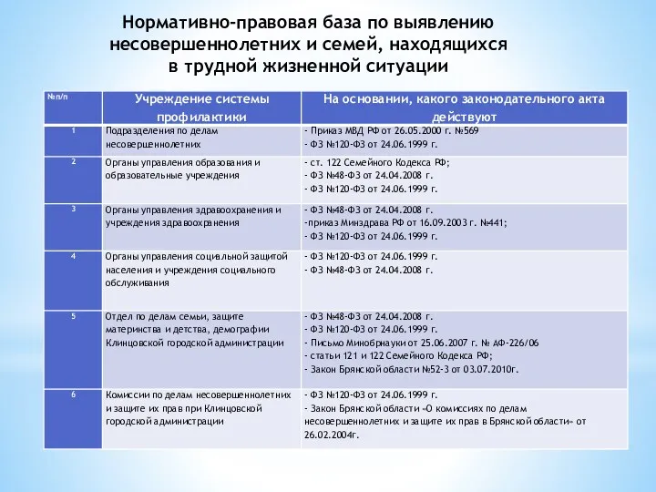 Нормативно-правовая база по выявлению несовершеннолетних и семей, находящихся в трудной жизненной ситуации