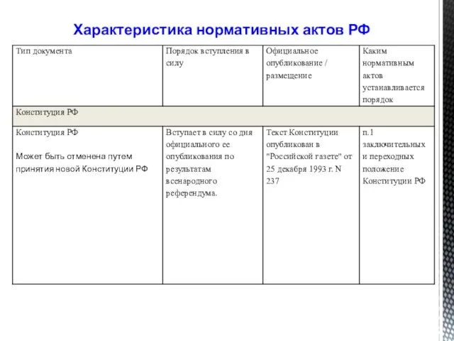 Характеристика нормативных актов РФ