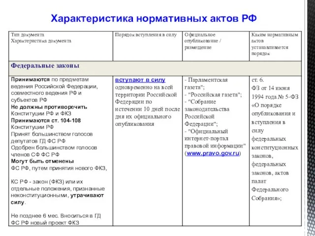 Характеристика нормативных актов РФ