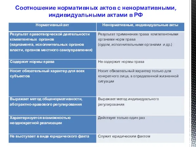 Соотношение нормативных актов с ненормативными, индивидуальными актами в РФ