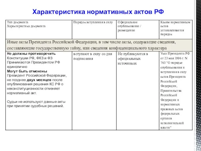 Характеристика нормативных актов РФ