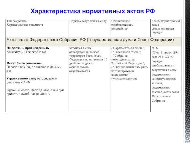 Характеристика нормативных актов РФ