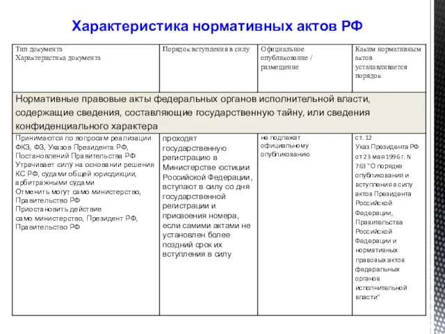 Характеристика нормативных актов РФ