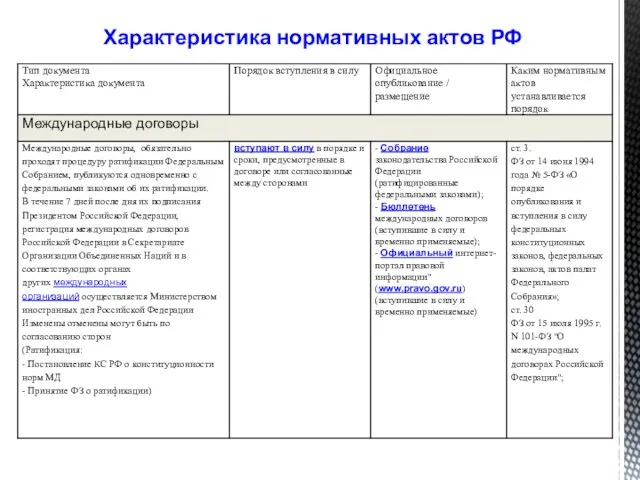 Характеристика нормативных актов РФ