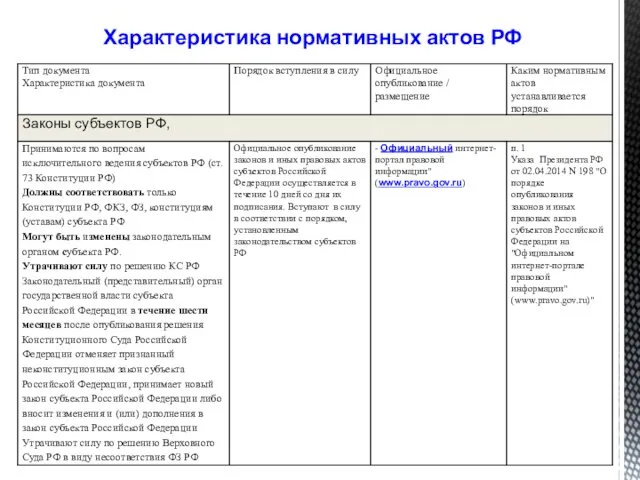 Характеристика нормативных актов РФ