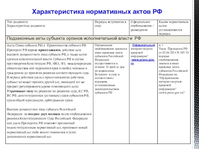 Характеристика нормативных актов РФ