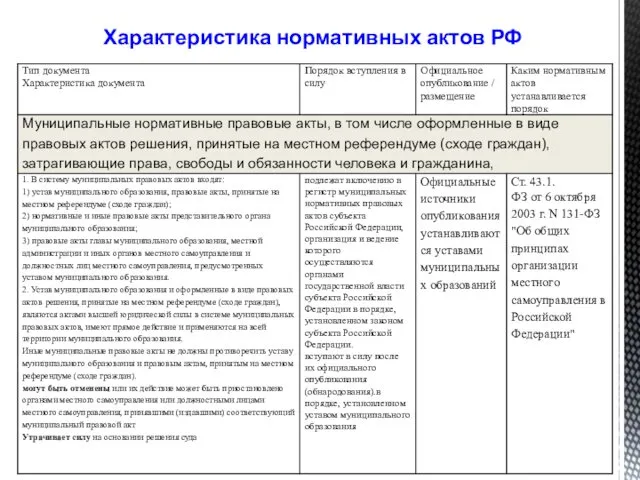 Характеристика нормативных актов РФ