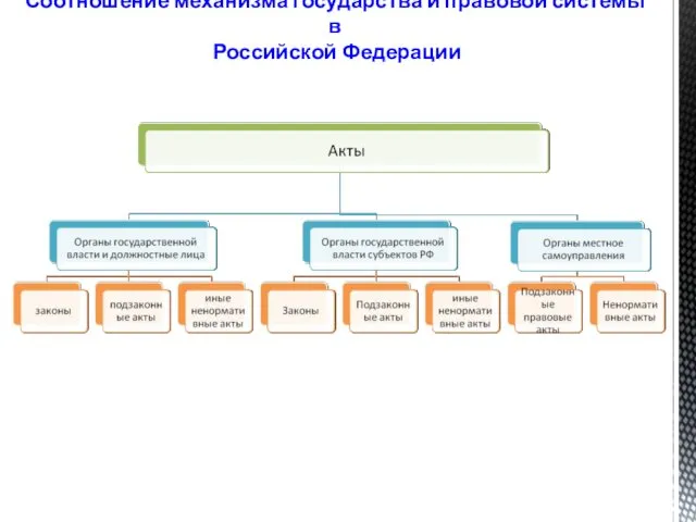 Соотношение механизма государства и правовой системы в Российской Федерации