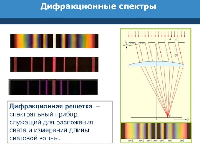 Дифракционные спектры Дифракционная решетка – спектральный прибор, служащий для разложения света и измерения длины световой волны.