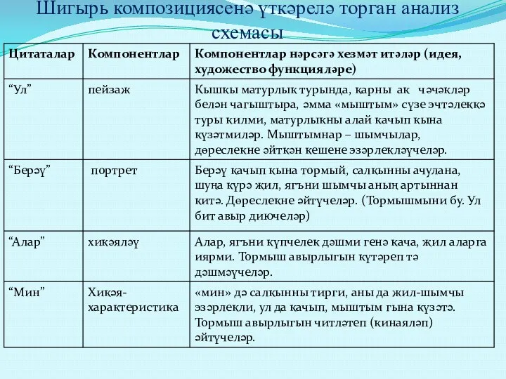 Шигырь композициясенә үткәрелә торган анализ схемасы