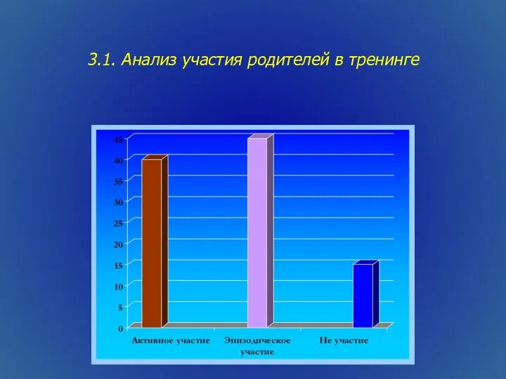 3.1. Анализ участия родителей в тренинге